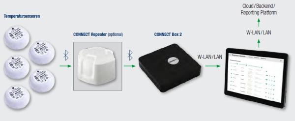 200203 (25) K Connect Repeater für Temperaturmesssystem